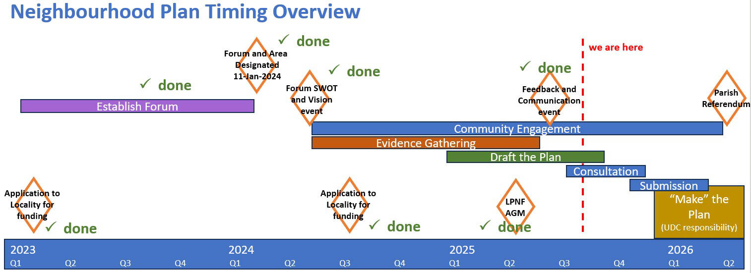 LPNF Timing Plan Overview - Sep 2025